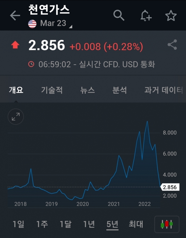 investing.com 이 제공하는 천연가스 국제 가격 그래프. 2021년 겨울부터 천연가스 가격이 올랐고, 그 이전은 변동폭이 작다